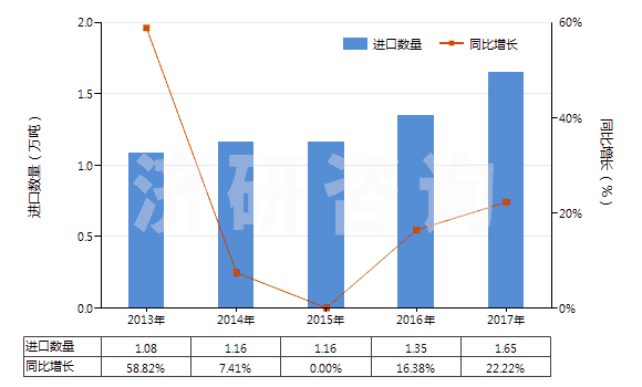 2013-2017年中國辛基酚及其異構(gòu)體和鹽（壬基酚異構(gòu)體和鹽）(HS29071390)進(jìn)口量及增速統(tǒng)計(jì)